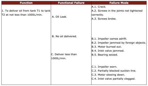 RCM Analysis Examples rcm-analysis-failure-mode-example