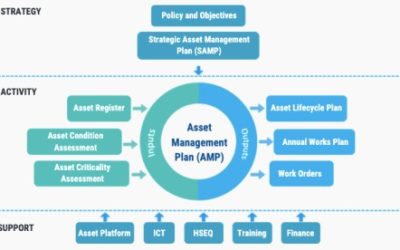 Asset Management Plan (Part 1 of 4): 13 Key Elements of a Successful Implementation