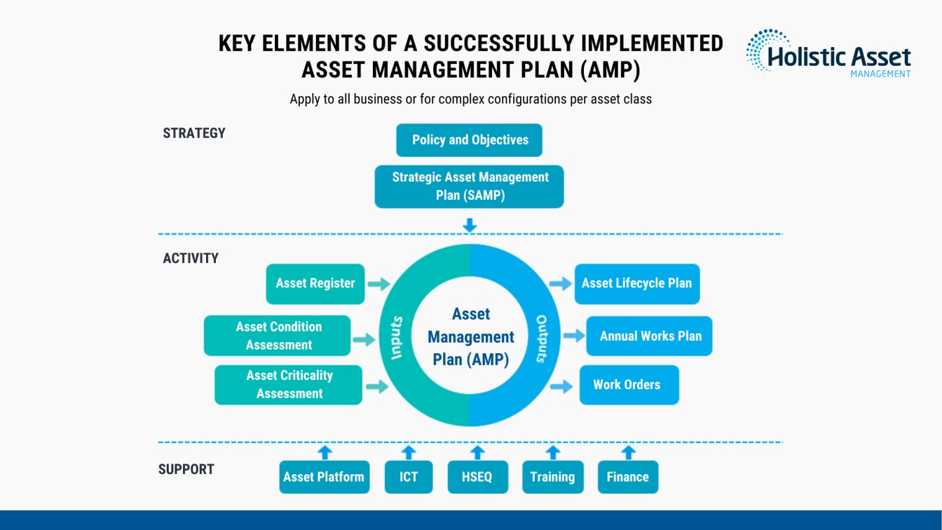 The 13 Key Elements of a Successful Asset Management Plan | HolisticAM