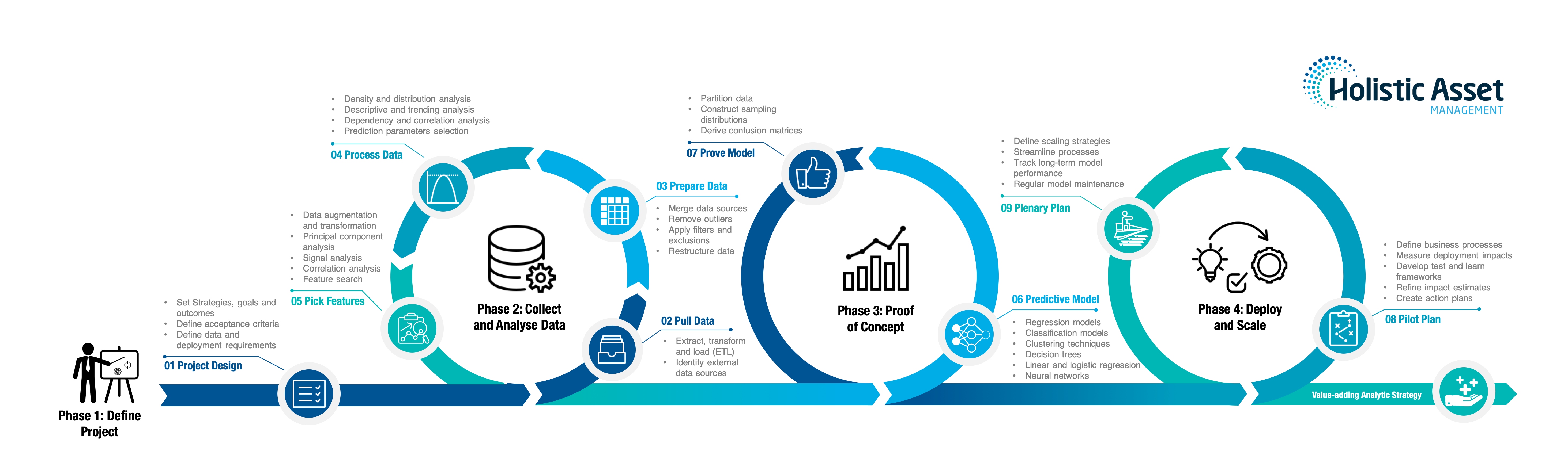 methodology for analysis of the data