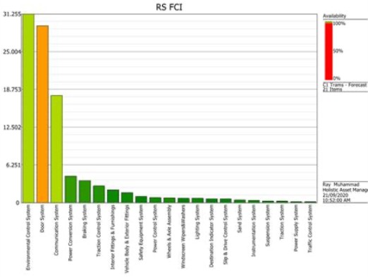 RS FCI availability-simulation-modelling-RS-FCI