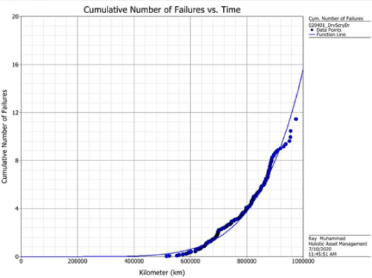 availability-simulation-modelling-cumulative-number-of-failure-vs-time