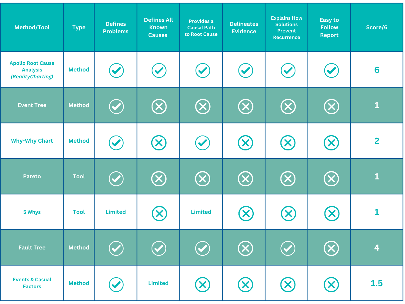 Apollo Root Cause Analysis vs 5 Why's